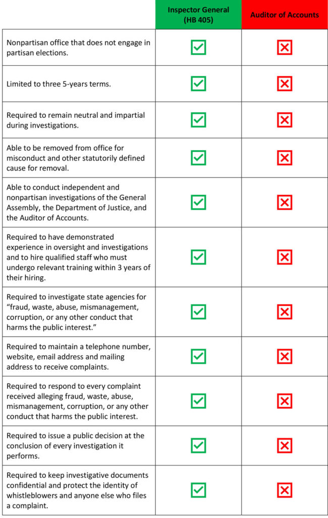 Chart comparing Delaware State Auditor and proposed Inspector General